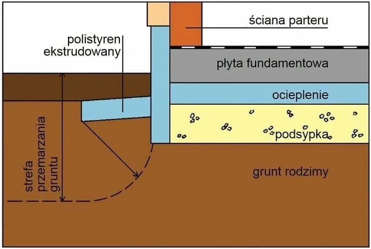Jaki głęboki fundament pod garaż? Odkryj kluczowe głębokości dla gruntu