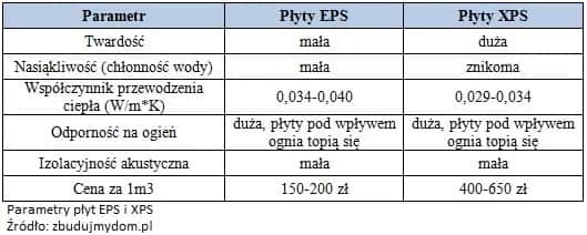 Jaki styropian na fundamenty? Porównanie EPS i XPS dla Twojej budowy